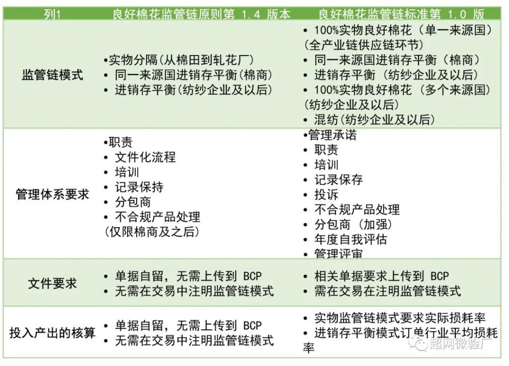 良好棉花新規則異同